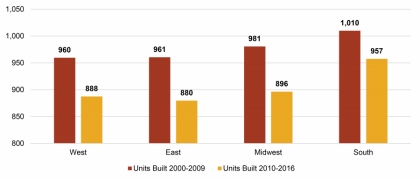 Getting Squeezed:  Average Apartment Sizes Shrink 7% Since 2009