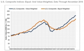 Trends In Latest CoStar Composite Price Index Hold Steady As Property Prices Continue Upward Climb