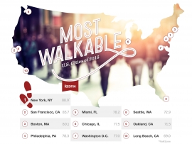 The Nation’s Most Walkable Cities Are Becoming Even More Walkable
